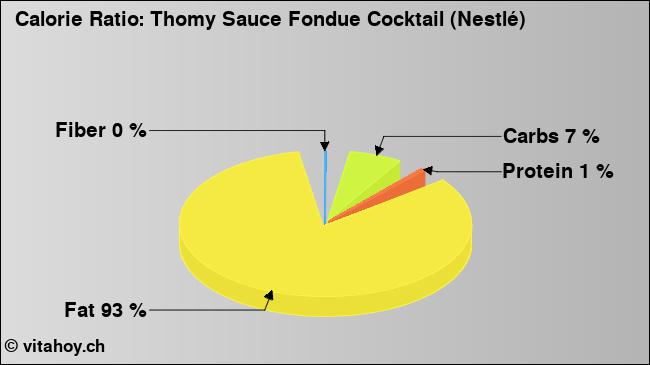 Calorie ratio: Thomy Sauce Fondue Cocktail (Nestlé) (chart, nutrition data)