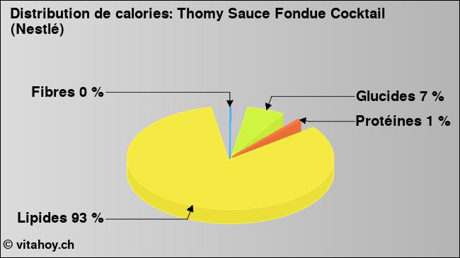 Calories: Thomy Sauce Fondue Cocktail (Nestlé) (diagramme, valeurs nutritives)
