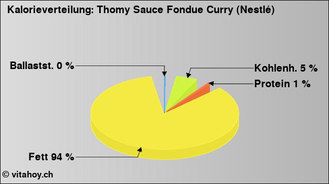 Kalorienverteilung: Thomy Sauce Fondue Curry (Nestlé) (Grafik, Nährwerte)