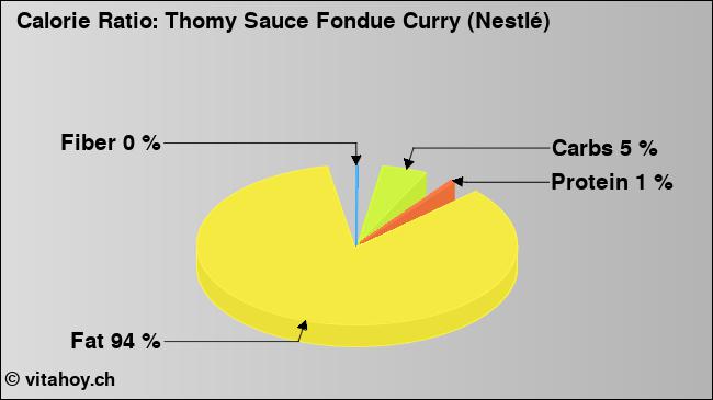 Calorie ratio: Thomy Sauce Fondue Curry (Nestlé) (chart, nutrition data)