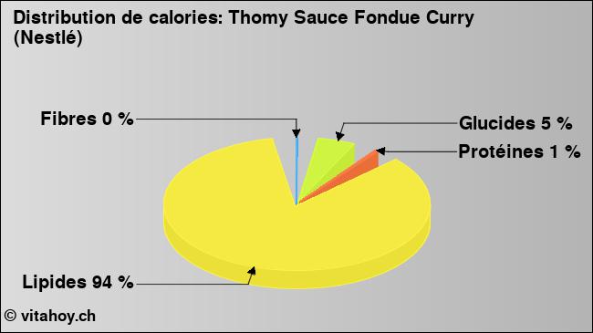 Calories: Thomy Sauce Fondue Curry (Nestlé) (diagramme, valeurs nutritives)