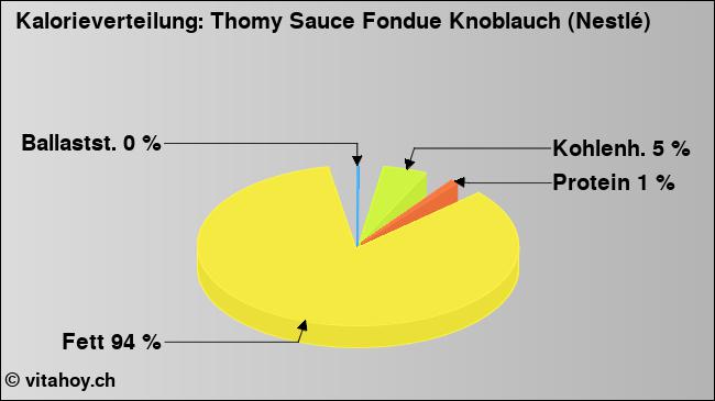 Kalorienverteilung: Thomy Sauce Fondue Knoblauch (Nestlé) (Grafik, Nährwerte)