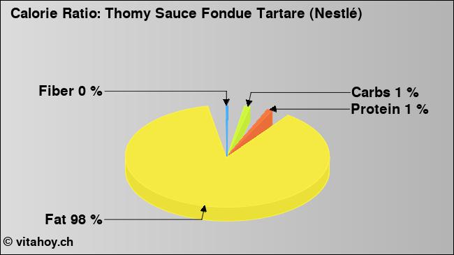 Calorie ratio: Thomy Sauce Fondue Tartare (Nestlé) (chart, nutrition data)