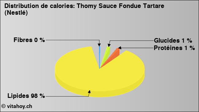 Calories: Thomy Sauce Fondue Tartare (Nestlé) (diagramme, valeurs nutritives)