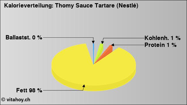 Kalorienverteilung: Thomy Sauce Tartare (Nestlé) (Grafik, Nährwerte)
