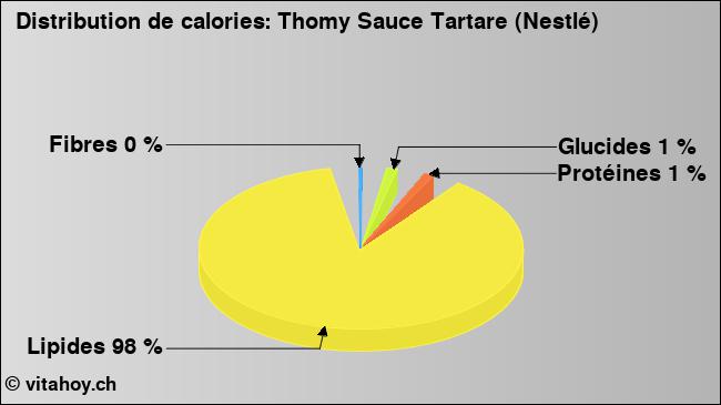 Calories: Thomy Sauce Tartare (Nestlé) (diagramme, valeurs nutritives)