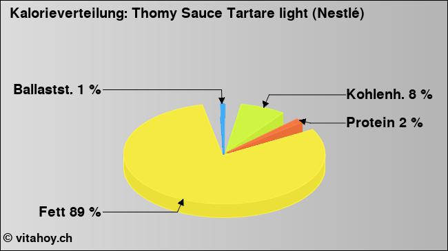 Kalorienverteilung: Thomy Sauce Tartare light (Nestlé) (Grafik, Nährwerte)