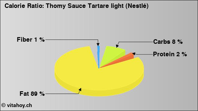 Calorie ratio: Thomy Sauce Tartare light (Nestlé) (chart, nutrition data)