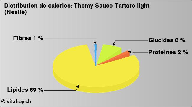 Calories: Thomy Sauce Tartare light (Nestlé) (diagramme, valeurs nutritives)