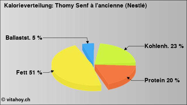 Kalorienverteilung: Thomy Senf à l'ancienne (Nestlé) (Grafik, Nährwerte)