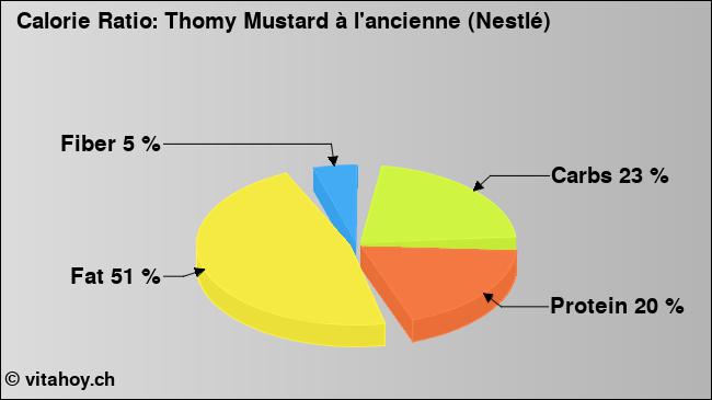 Calorie ratio: Thomy Mustard à l'ancienne (Nestlé) (chart, nutrition data)