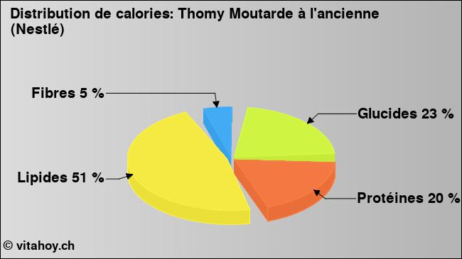 Calories: Thomy Moutarde à l'ancienne (Nestlé) (diagramme, valeurs nutritives)