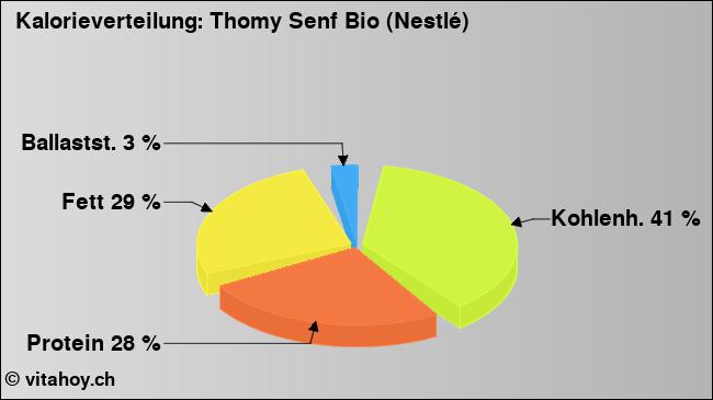 Kalorienverteilung: Thomy Senf Bio (Nestlé) (Grafik, Nährwerte)