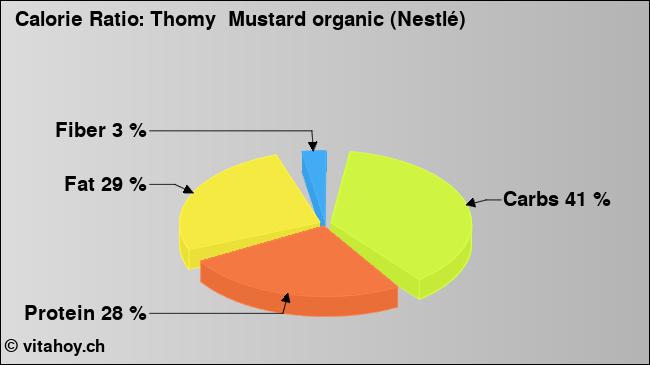 Calorie ratio: Thomy  Mustard organic (Nestlé) (chart, nutrition data)
