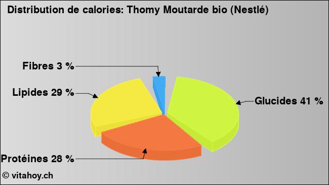 Calories: Thomy Moutarde bio (Nestlé) (diagramme, valeurs nutritives)