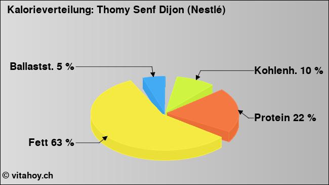 Kalorienverteilung: Thomy Senf Dijon (Nestlé) (Grafik, Nährwerte)