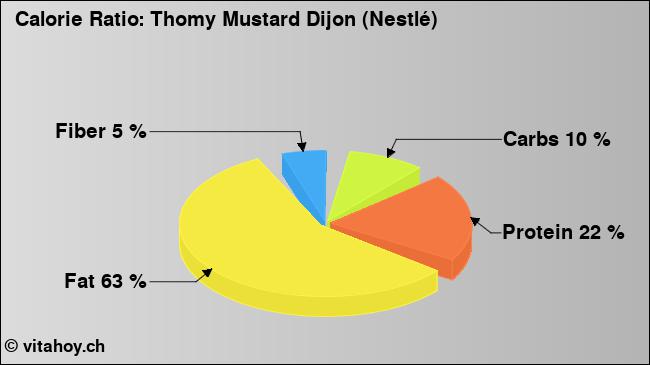 Calorie ratio: Thomy Mustard Dijon (Nestlé) (chart, nutrition data)