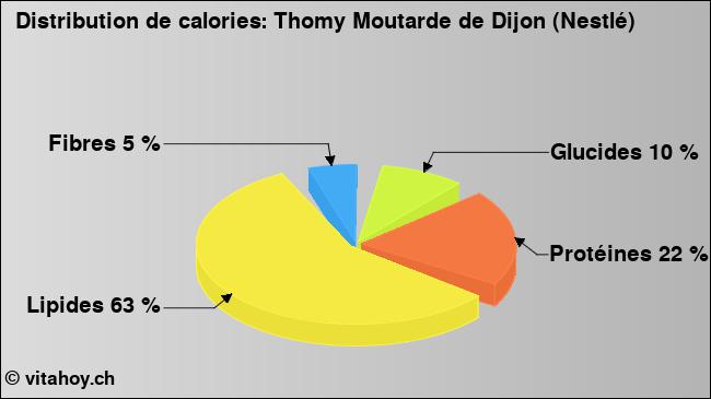 Calories: Thomy Moutarde de Dijon (Nestlé) (diagramme, valeurs nutritives)