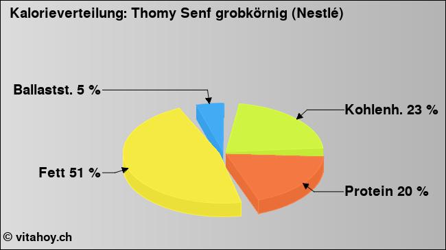 Kalorienverteilung: Thomy Senf grobkörnig (Nestlé) (Grafik, Nährwerte)