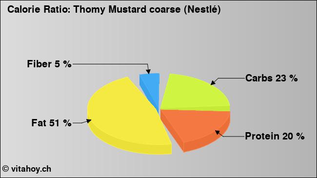 Calorie ratio: Thomy Mustard coarse (Nestlé) (chart, nutrition data)