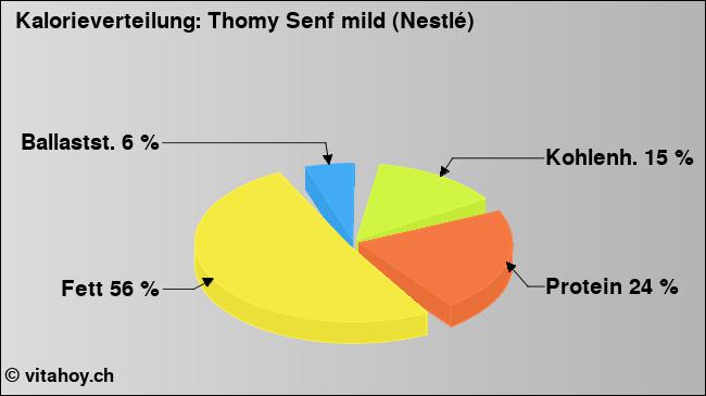 Kalorienverteilung: Thomy Senf mild (Nestlé) (Grafik, Nährwerte)