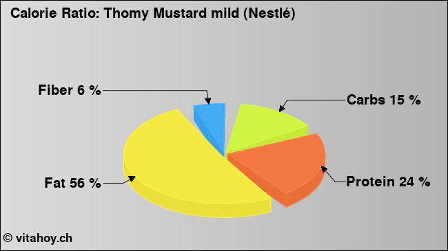 Calorie ratio: Thomy Mustard mild (Nestlé) (chart, nutrition data)