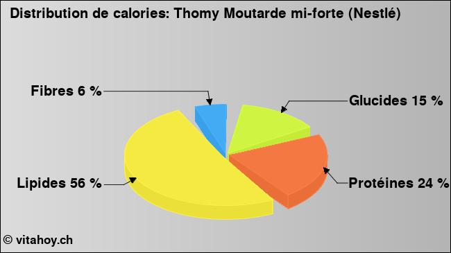 Calories: Thomy Moutarde mi-forte (Nestlé) (diagramme, valeurs nutritives)