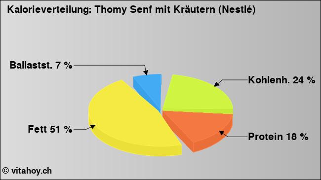 Kalorienverteilung: Thomy Senf mit Kräutern (Nestlé) (Grafik, Nährwerte)