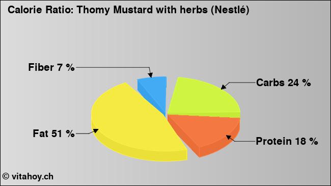 Calorie ratio: Thomy Mustard with herbs (Nestlé) (chart, nutrition data)