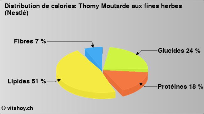 Calories: Thomy Moutarde aux fines herbes (Nestlé) (diagramme, valeurs nutritives)