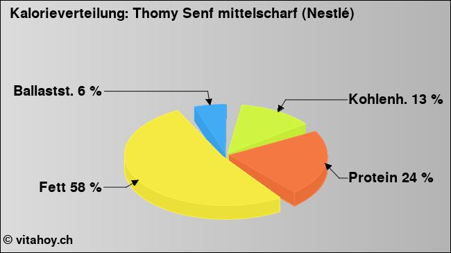 Kalorienverteilung: Thomy Senf mittelscharf (Nestlé) (Grafik, Nährwerte)