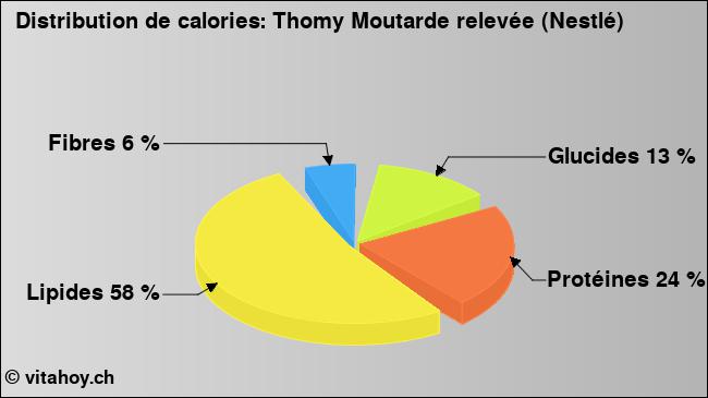 Calories: Thomy Moutarde relevée (Nestlé) (diagramme, valeurs nutritives)