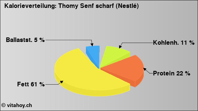 Kalorienverteilung: Thomy Senf scharf (Nestlé) (Grafik, Nährwerte)