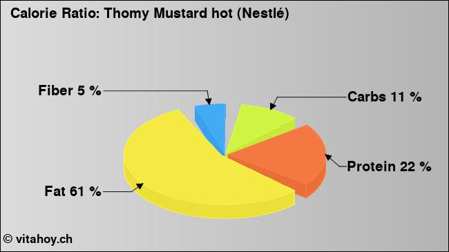Calorie ratio: Thomy Mustard hot (Nestlé) (chart, nutrition data)