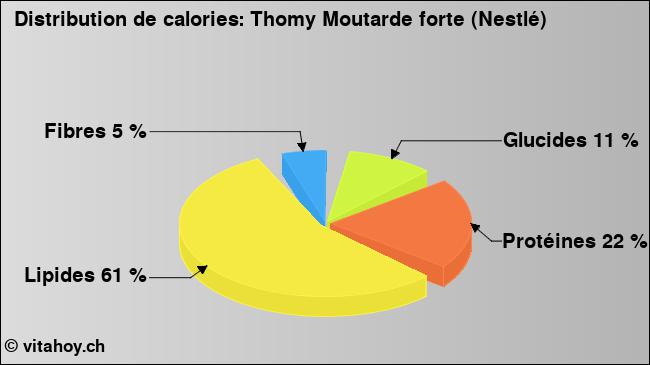 Calories: Thomy Moutarde forte (Nestlé) (diagramme, valeurs nutritives)