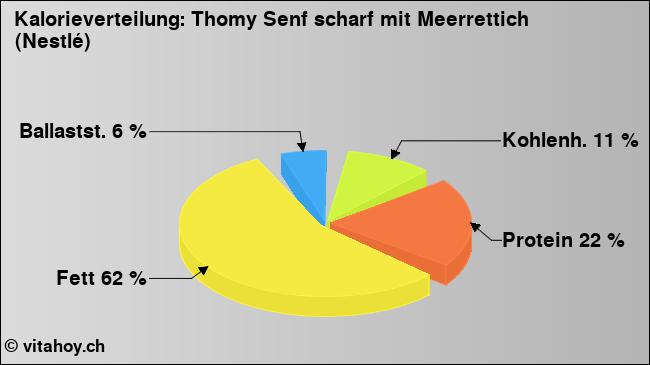 Kalorienverteilung: Thomy Senf scharf mit Meerrettich (Nestlé) (Grafik, Nährwerte)