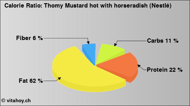 Calorie ratio: Thomy Mustard hot with horseradish (Nestlé) (chart, nutrition data)