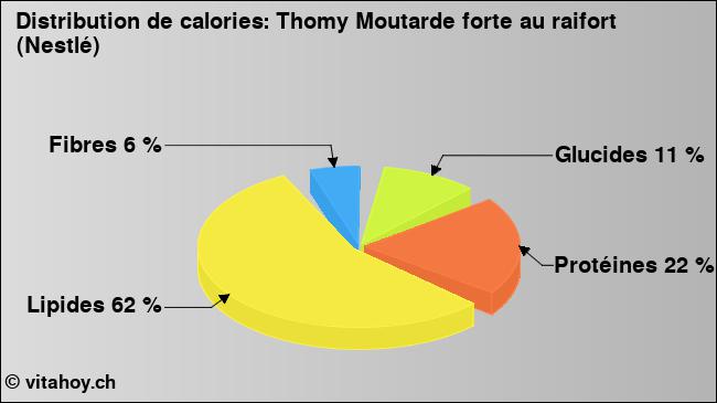 Calories: Thomy Moutarde forte au raifort (Nestlé) (diagramme, valeurs nutritives)