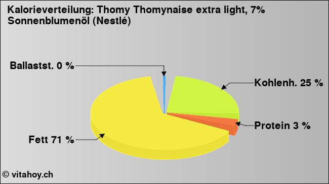 Kalorienverteilung: Thomy Thomynaise extra light, 7% Sonnenblumenöl (Nestlé) (Grafik, Nährwerte)