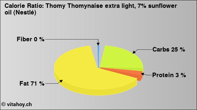 Calorie ratio: Thomy Thomynaise extra light, 7% sunflower oil (Nestlé) (chart, nutrition data)