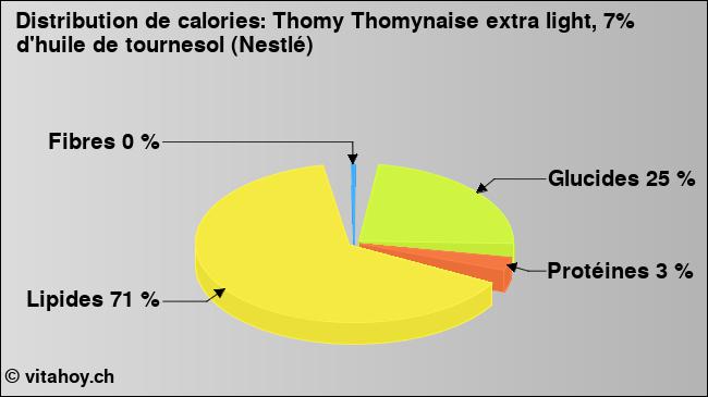 Calories: Thomy Thomynaise extra light, 7% d'huile de tournesol (Nestlé) (diagramme, valeurs nutritives)