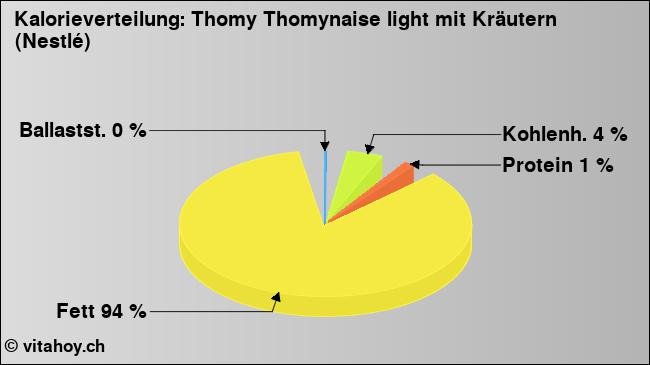 Kalorienverteilung: Thomy Thomynaise light mit Kräutern (Nestlé) (Grafik, Nährwerte)