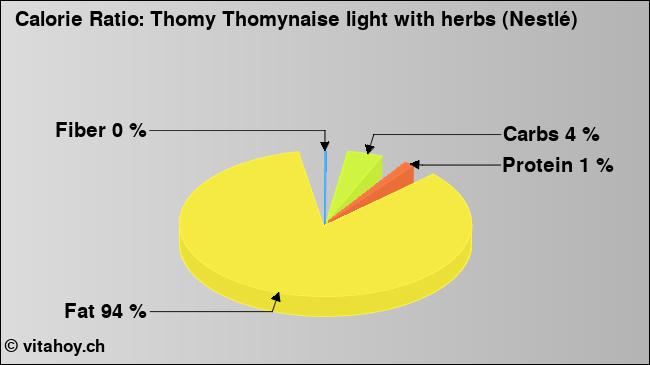 Calorie ratio: Thomy Thomynaise light with herbs (Nestlé) (chart, nutrition data)