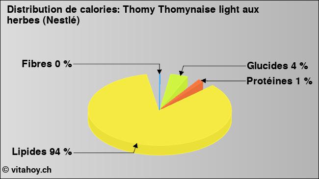 Calories: Thomy Thomynaise light aux herbes (Nestlé) (diagramme, valeurs nutritives)