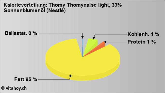 Kalorienverteilung: Thomy Thomynaise light, 33% Sonnenblumenöl (Nestlé) (Grafik, Nährwerte)