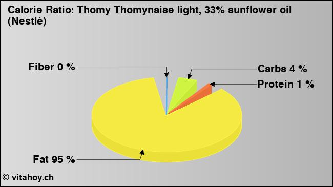 Calorie ratio: Thomy Thomynaise light, 33% sunflower oil (Nestlé) (chart, nutrition data)