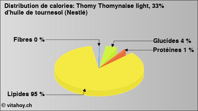 Calories: Thomy Thomynaise light, 33% d'huile de tournesol (Nestlé) (diagramme, valeurs nutritives)