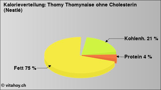 Kalorienverteilung: Thomy Thomynaise ohne Cholesterin (Nestlé) (Grafik, Nährwerte)