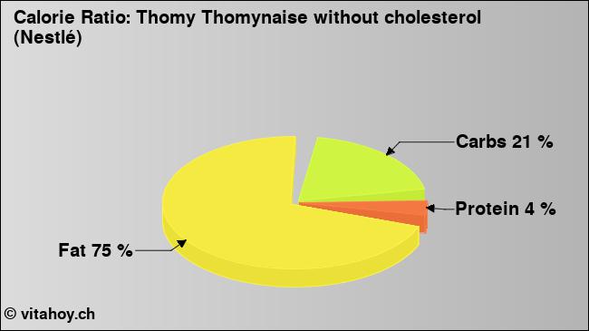 Calorie ratio: Thomy Thomynaise without cholesterol (Nestlé) (chart, nutrition data)