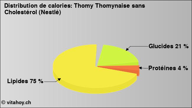 Calories: Thomy Thomynaise sans Cholestérol (Nestlé) (diagramme, valeurs nutritives)